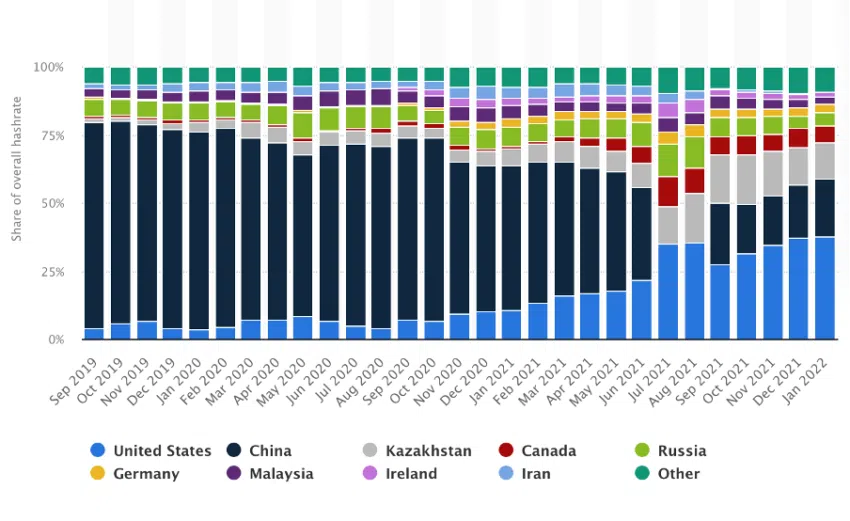 Distribución de la tasa de hash de minería de Bitcoin de septiembre de 2019 a enero de 2022 por país