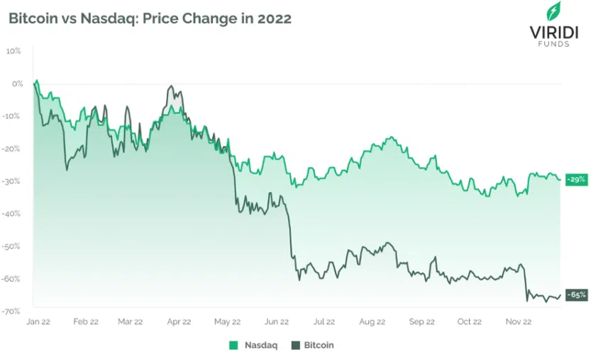 Caída del precio de Bitcoin en comparación con Nasdaq