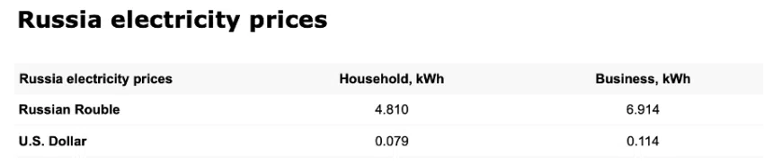 Los precios de la electricidad de Rusia en comparación con el costo promedio de la electricidad en el mundo