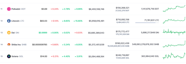 Capitalización de mercado de Litecoin