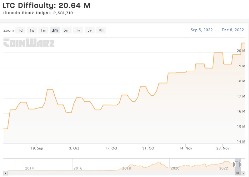 Dificultad para minar litecoin