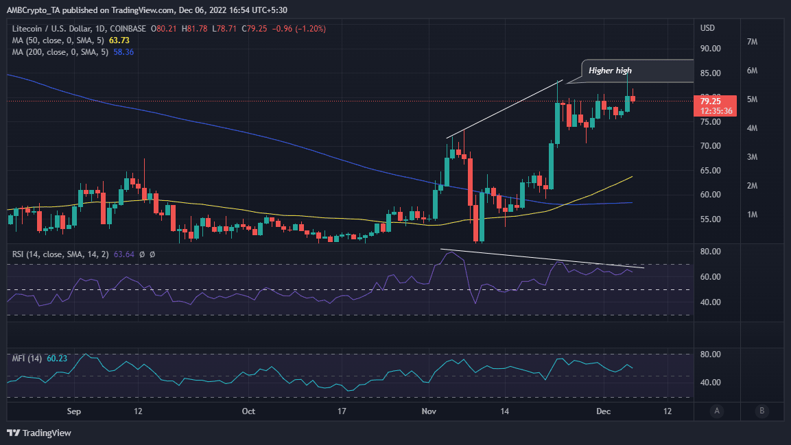 Acción del precio de Litecoin