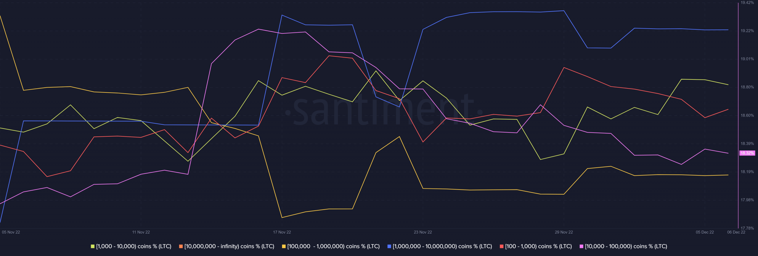 Distribución de suministro de Litecoin