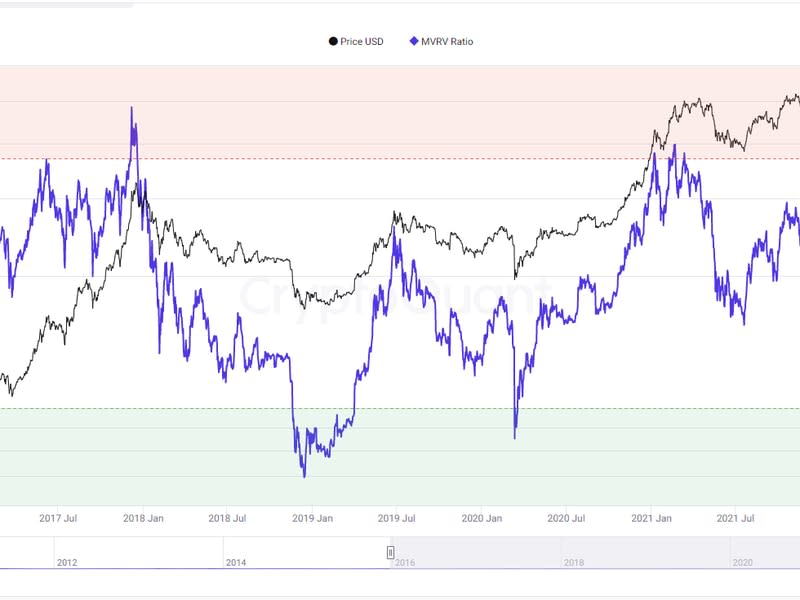 Relación MVRV de Bitcoin 12/6/22 (CryptoQuant)