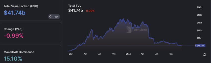 DeFi total value locked | Source: Defillama 