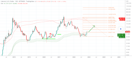 Precio de bitcoin ethereum litecoin