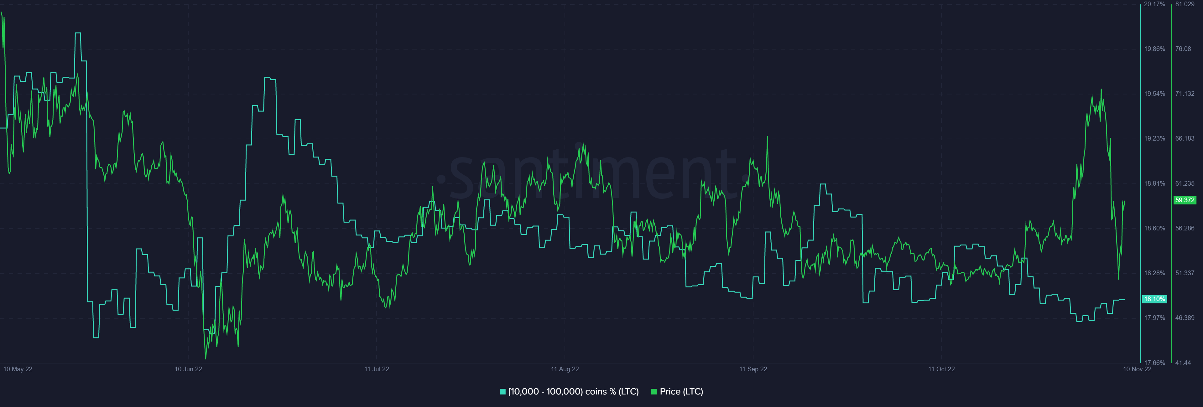 Distribución de suministro de Litecoin