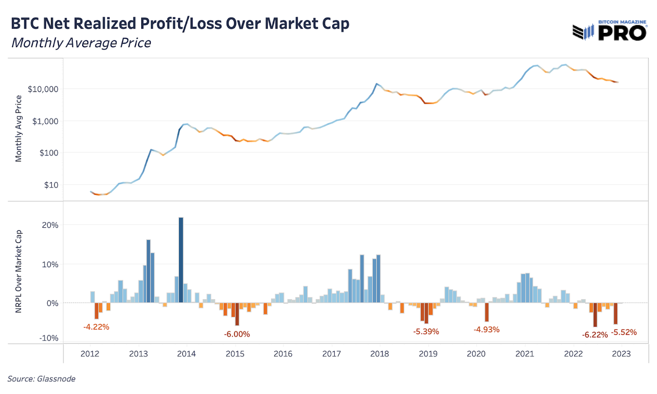 BTC Net realized Profit/Loss 