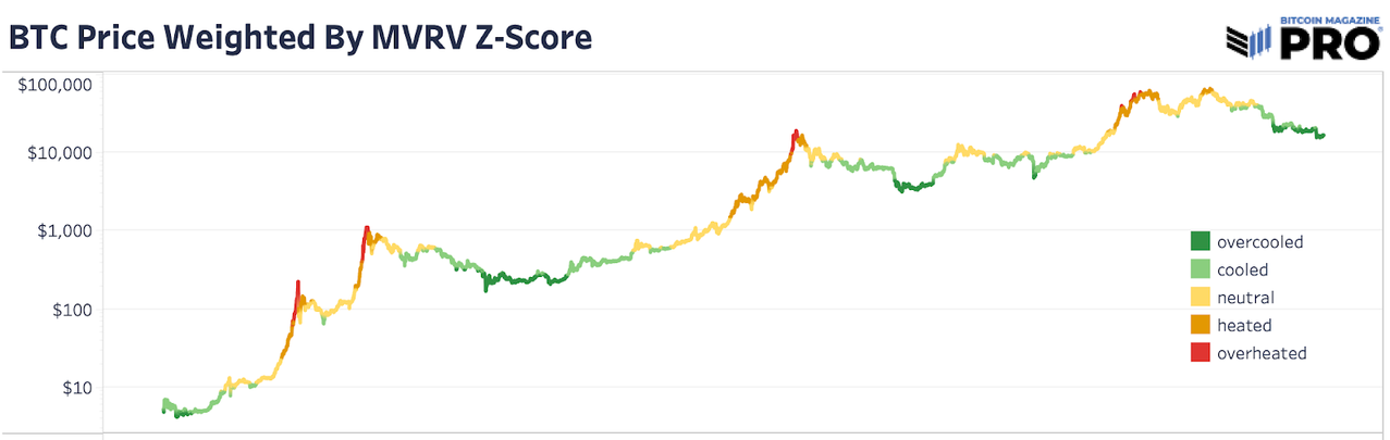 BTC Price Weighted by MVRV Z-Score