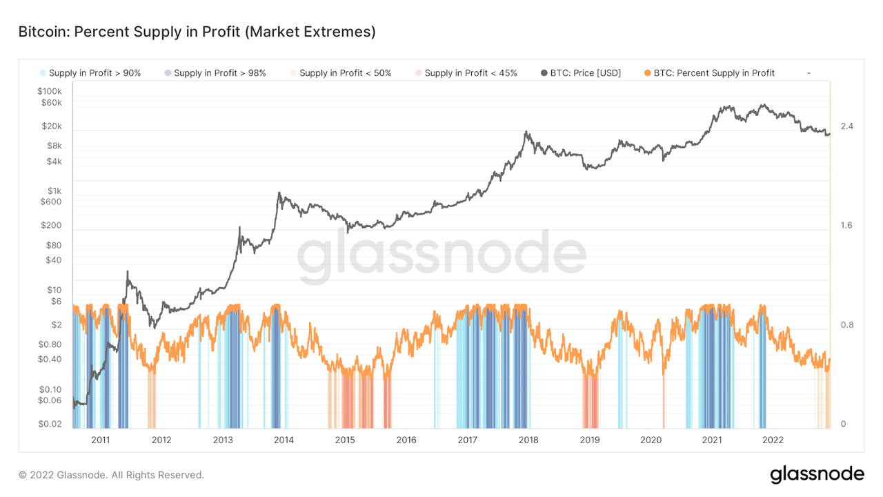 Bitcoin Percent Supply in Profit