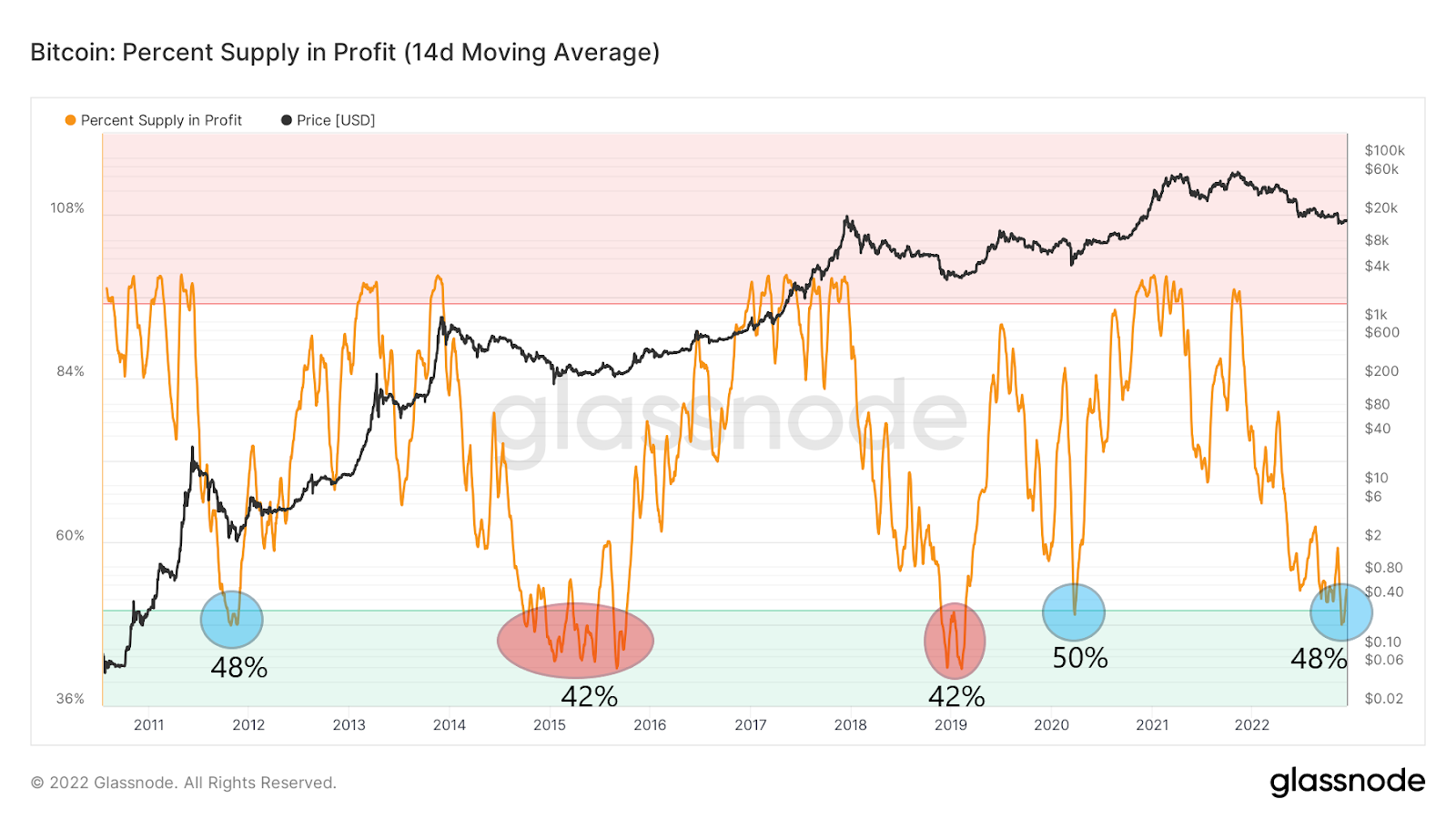 Bitcoin Percent Supply in Profit 14d