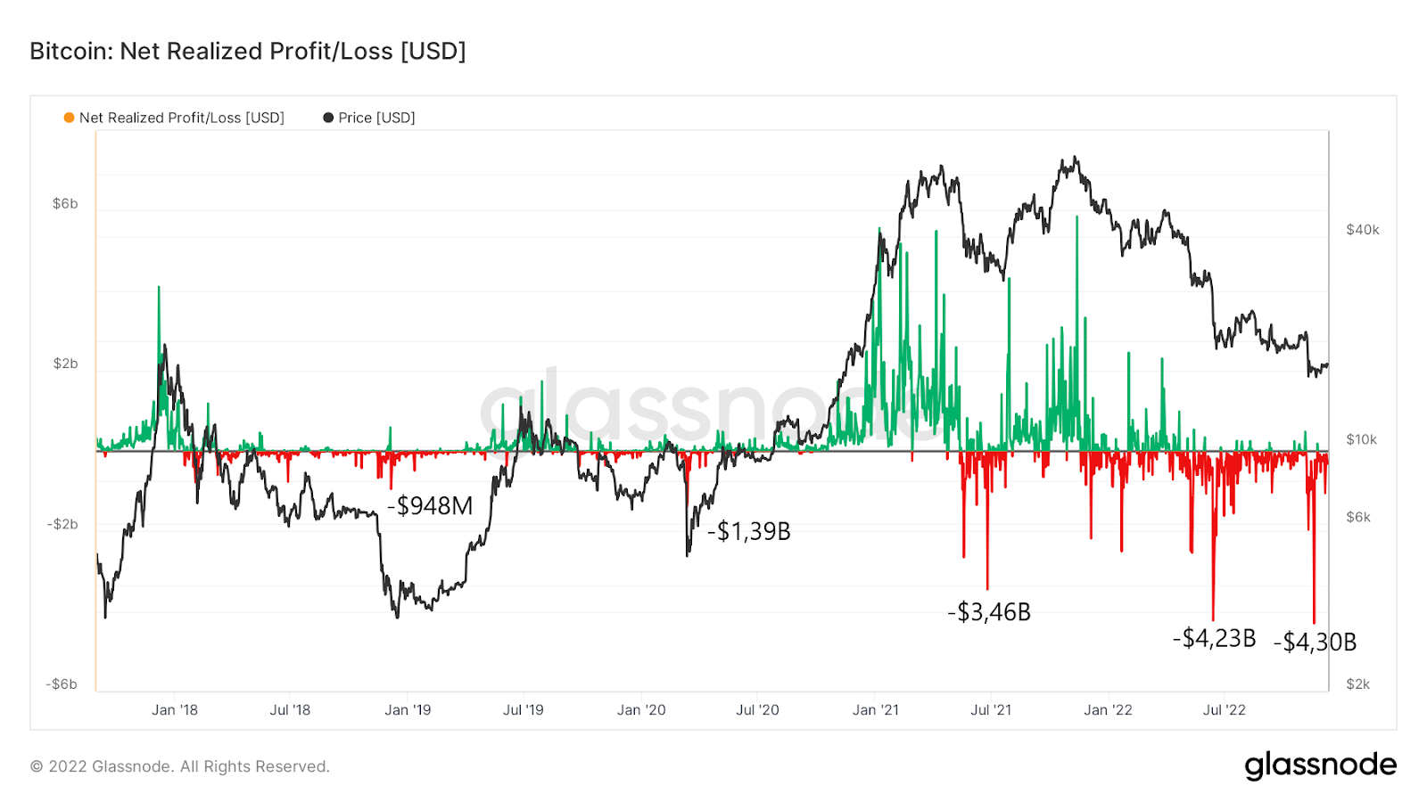 Bitcoin: Net Realized Profit/Loss