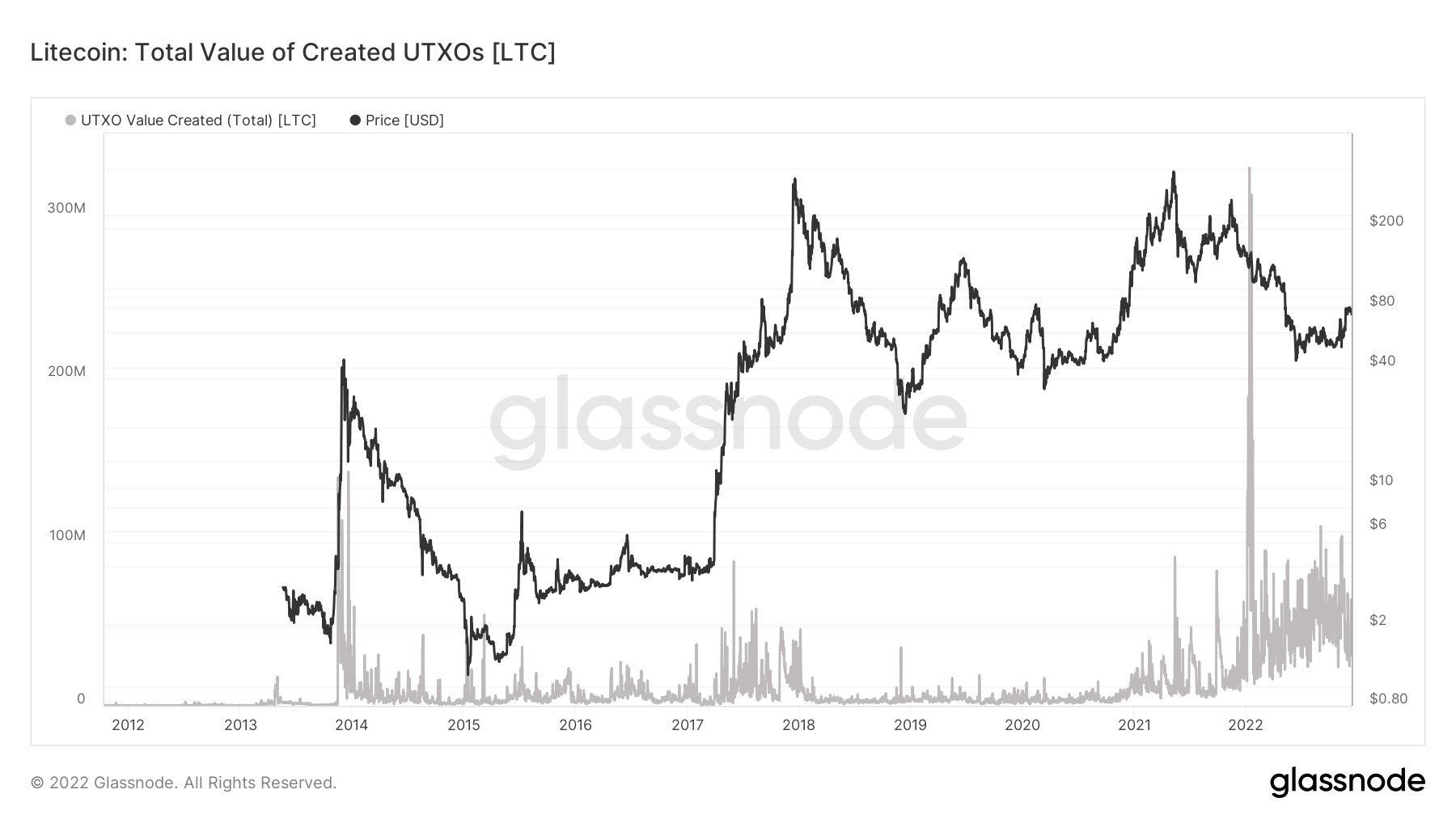 Valor total de Litecoin UTXO