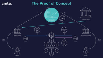 Así ha funcionado la prueba de concepto: la emisión de productos de inversión tokenizados registrados en una cadena de bloques de prueba de Ethereum, la negociación de estos productos en francos suizos en una bolsa de valores suiza regulada y la liquidación de transacciones a través de un contrato inteligente desarrollado por el CMTA