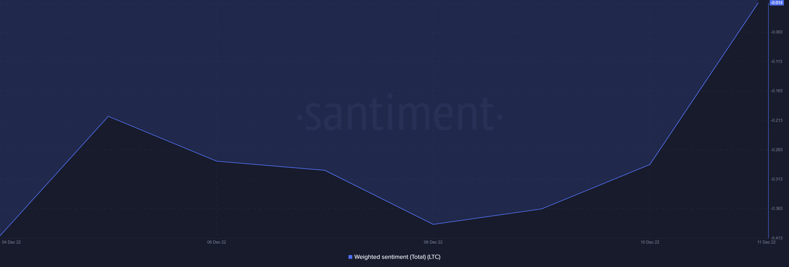 Sentimiento ponderado de Litecoin