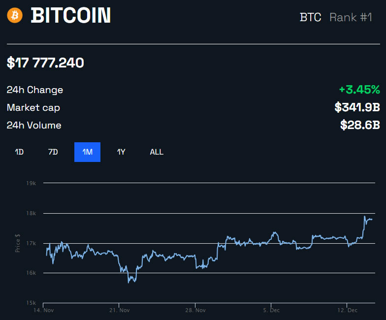 Bitcoin price 1 month chart by BeInCrypto