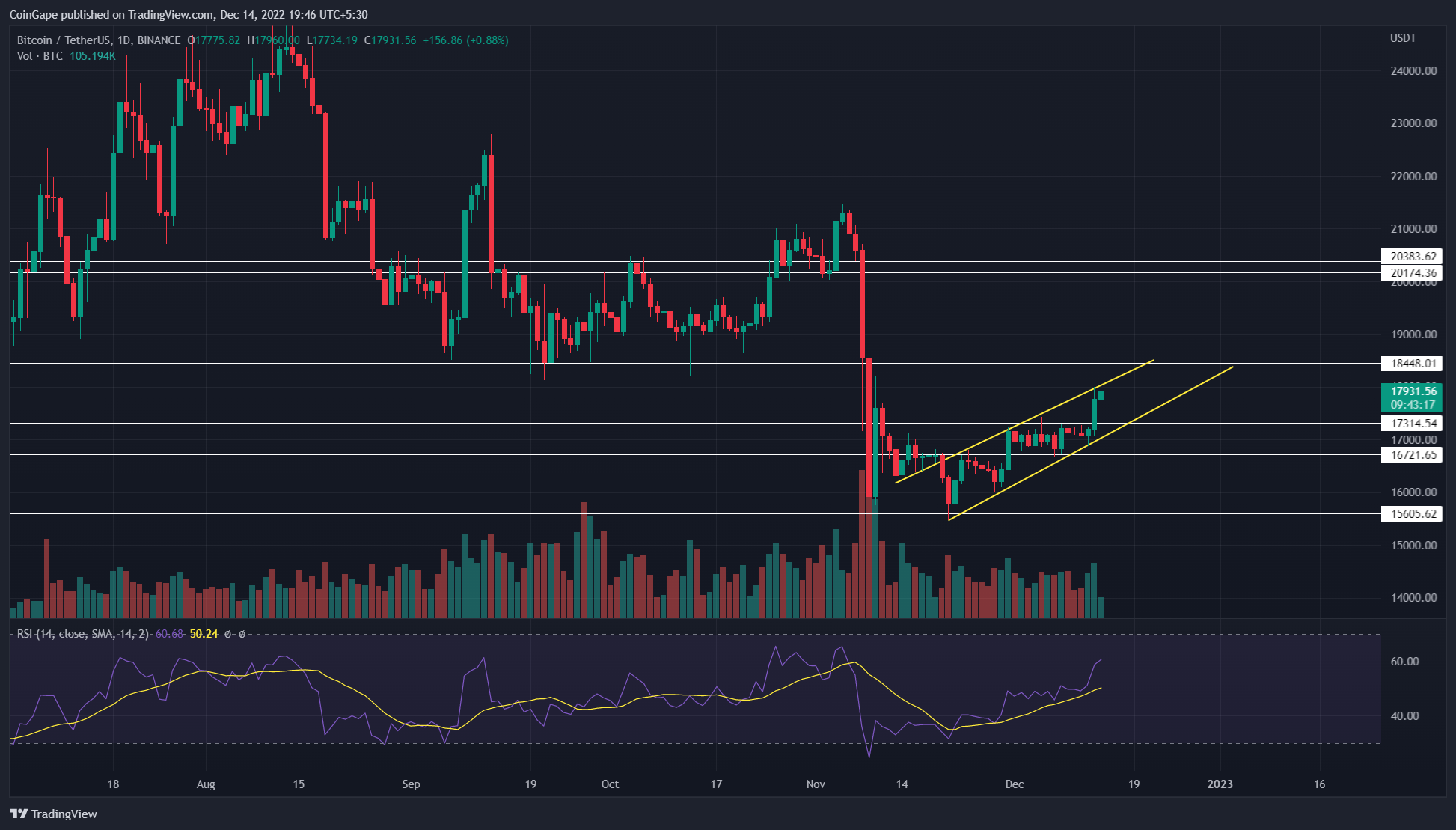 Predicción del precio de Bitcoin