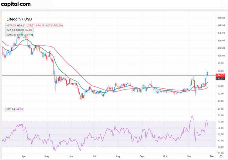 Gráfico diario de Litecoin 26 de noviembre de 2022