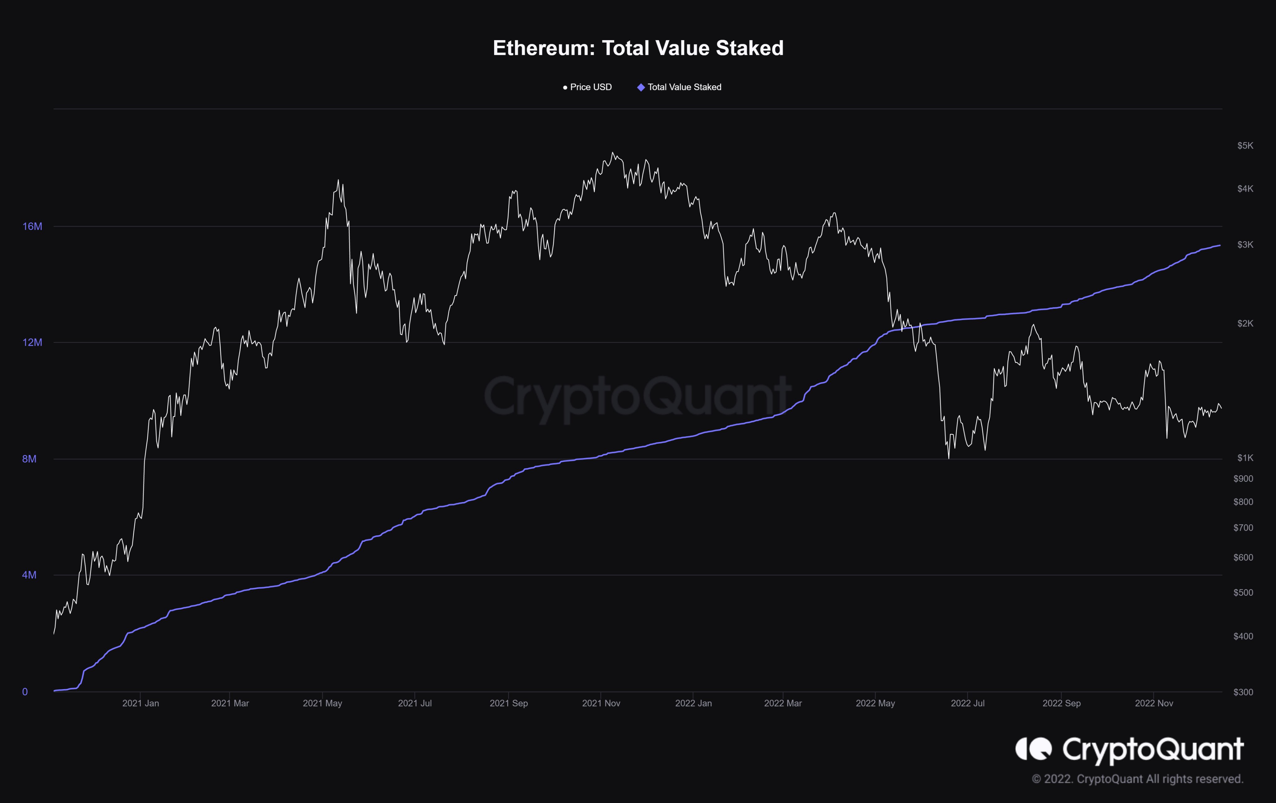 Valor total apostado en el contrato de depósito ETH2