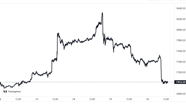 Gráfico de precios de Bitcoin