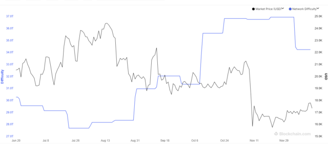 Dificultad de minería de Bitcoin 