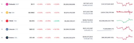 Capitalización de mercado de Litecoin