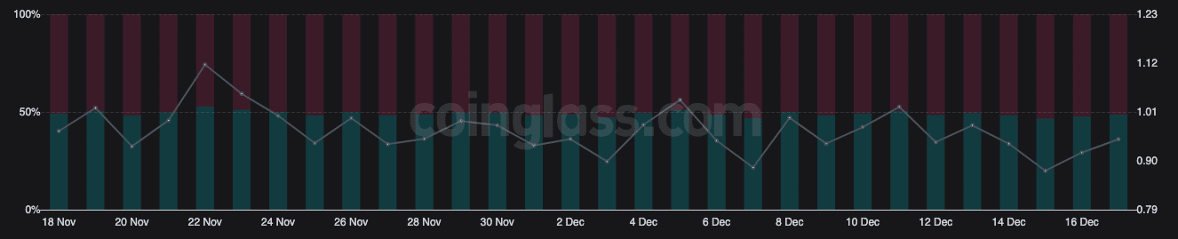 Relación de posiciones largas/cortas de Bitcoin