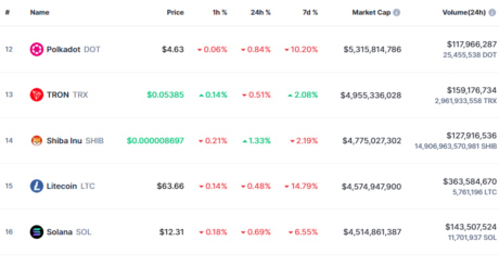 Capitalización de mercado de Litecoin vs Shiba Inu