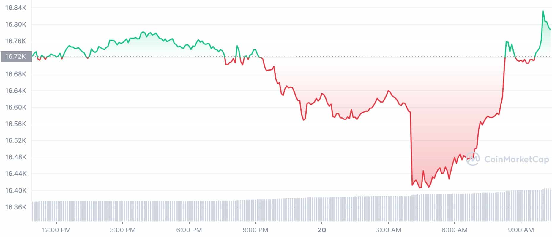 Precio de la criptomoneda: BTC