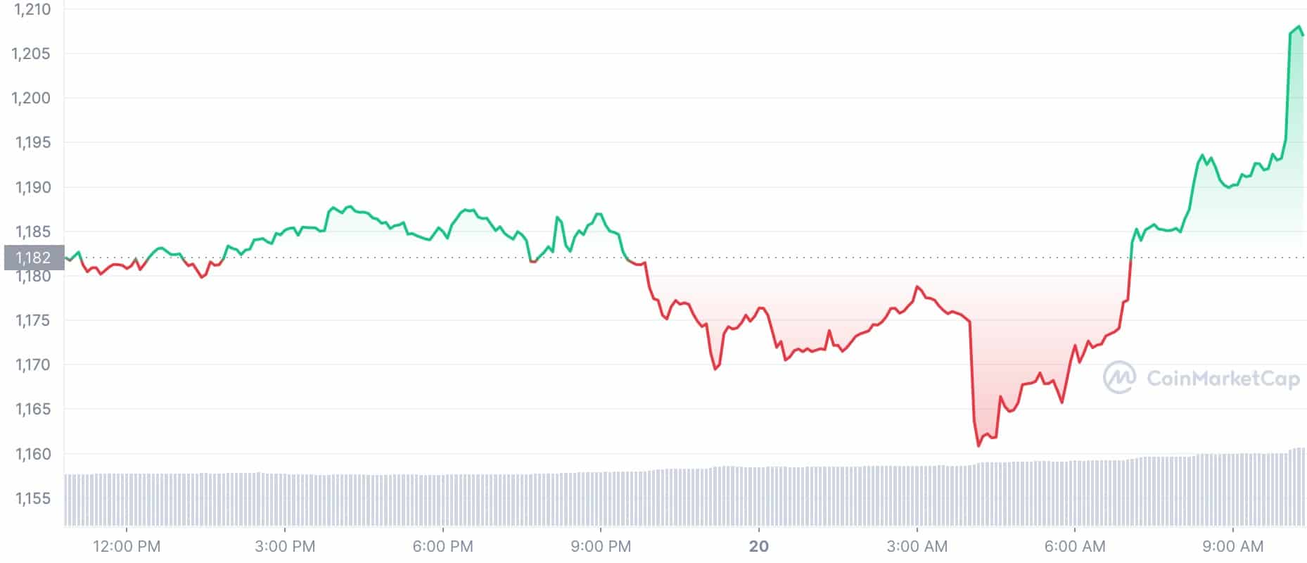 Precio de la criptomoneda: ETH