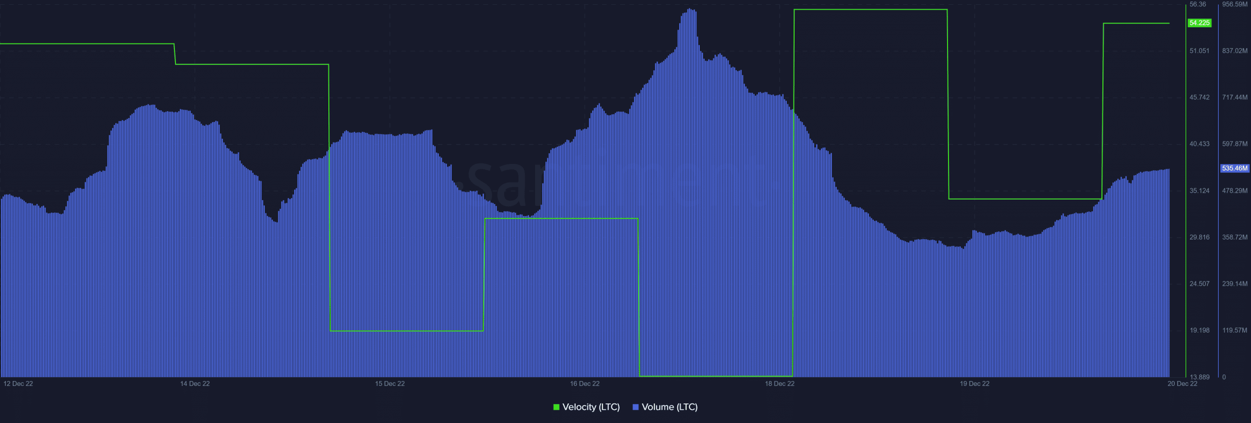 Velocidad y volumen de Litecoin