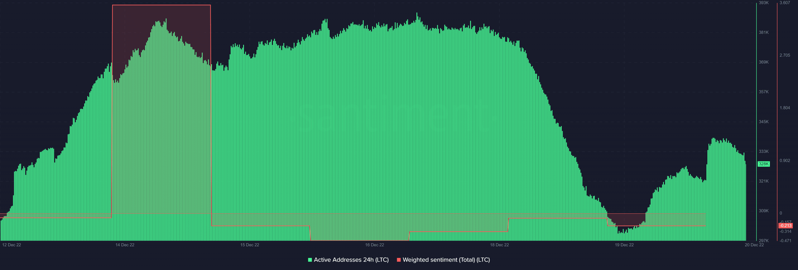 Sentimiento ponderado de Litecoin y direcciones activas de 24 horas