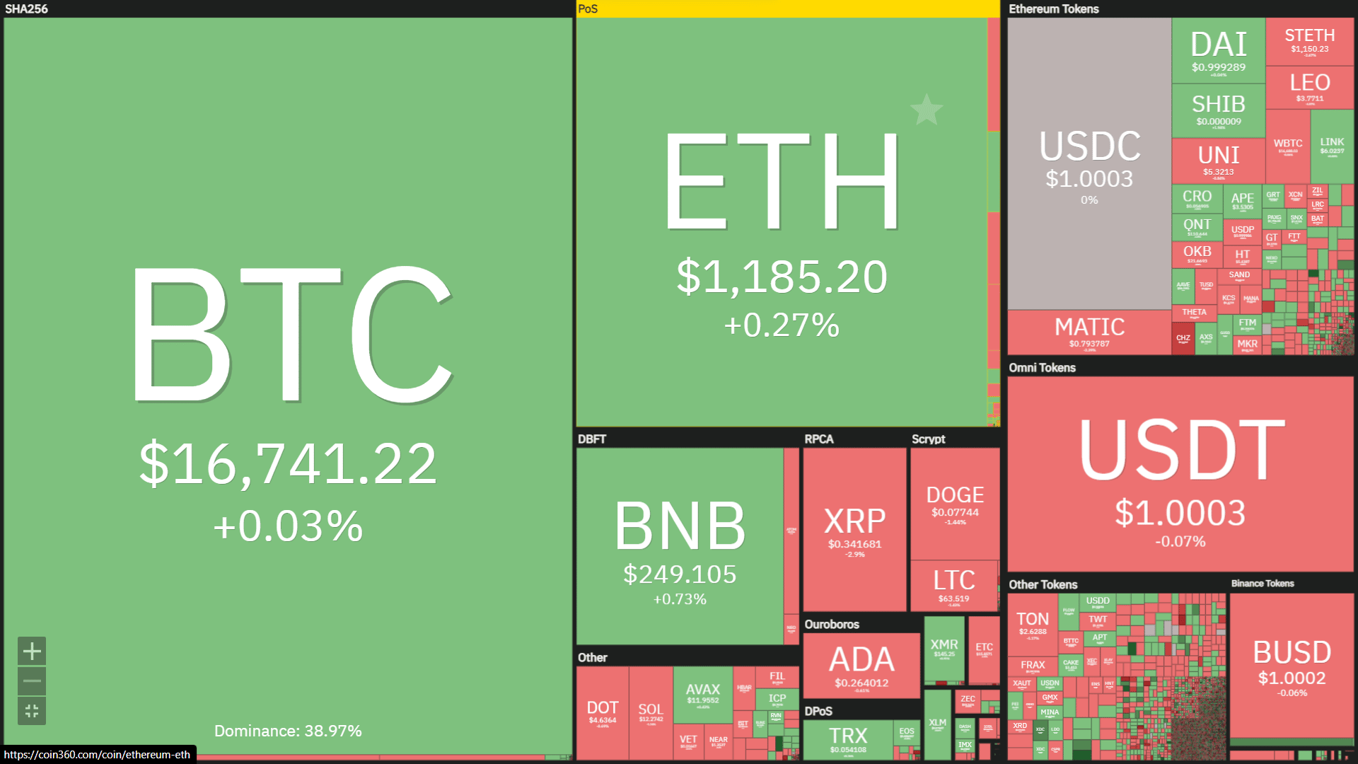 Mapa de calor de los precios de las criptomonedas