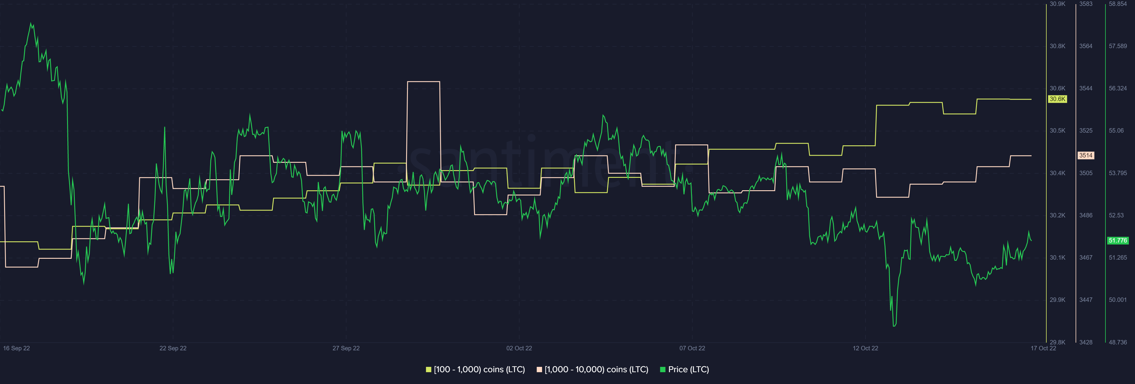 Distribución de suministro de Litecoin