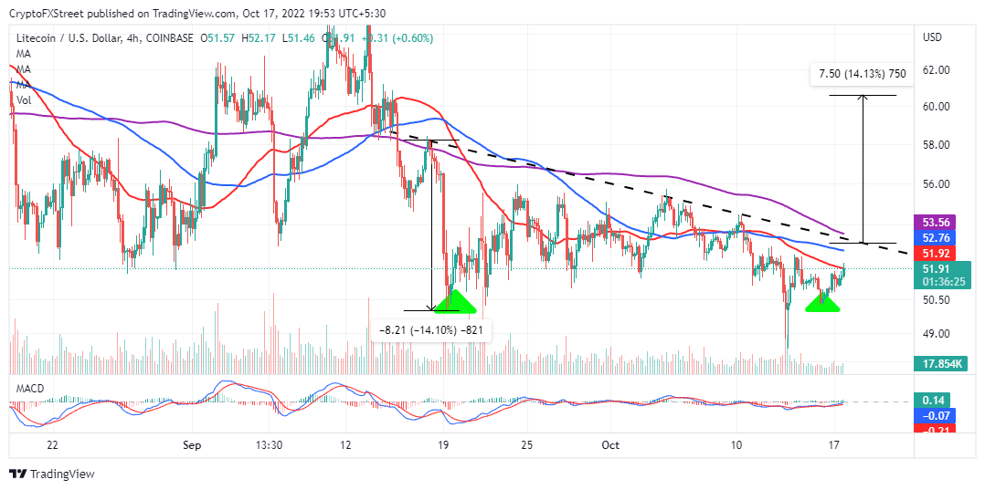 Gráfico de cuatro horas de LTC/USD