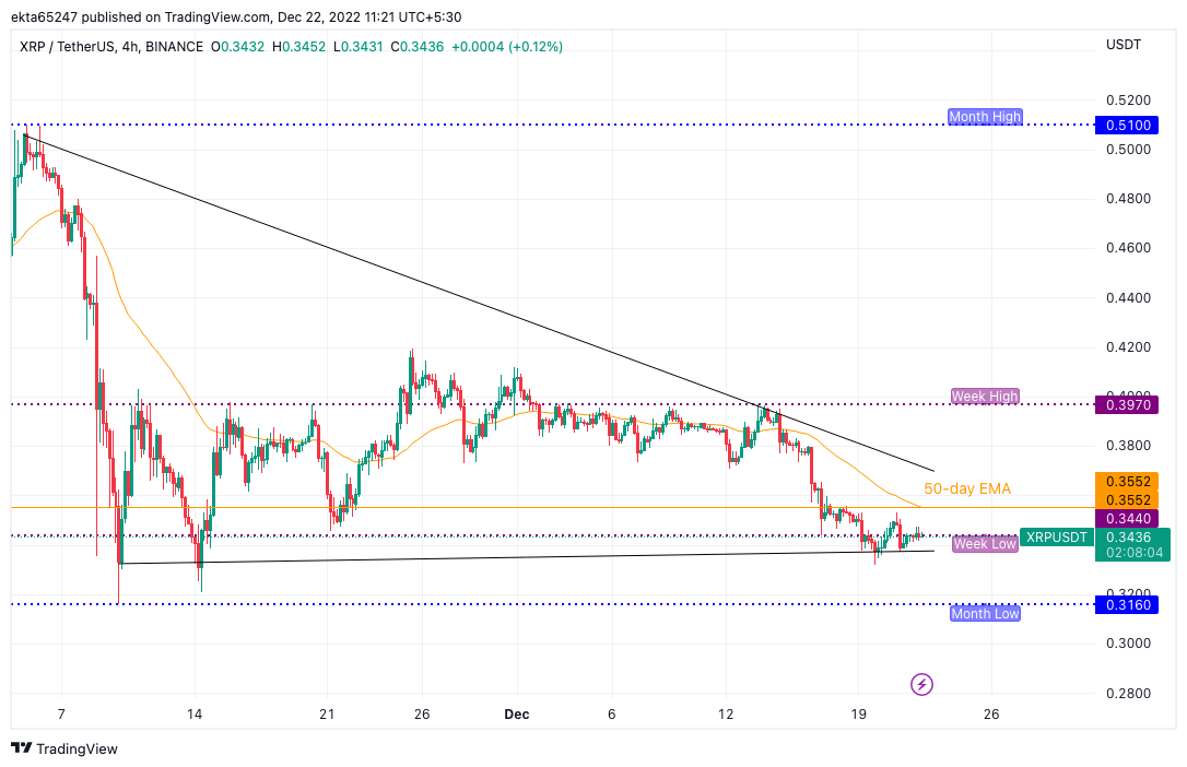 Gráfico de precios XRP/USDT 4H