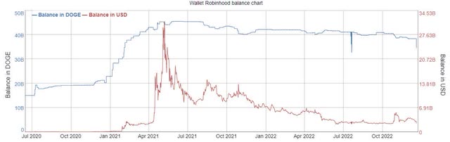 DOGE en Robinhood