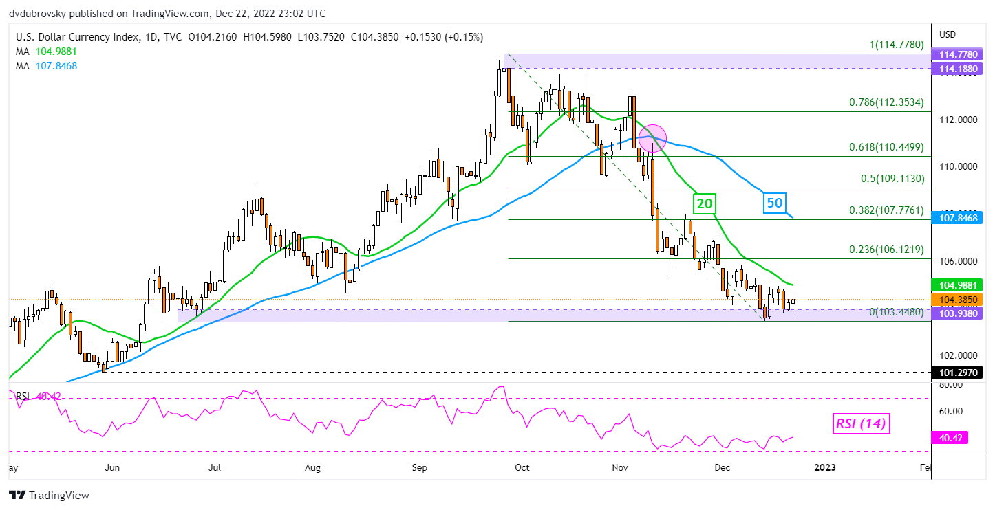 Gráfico diario DXY