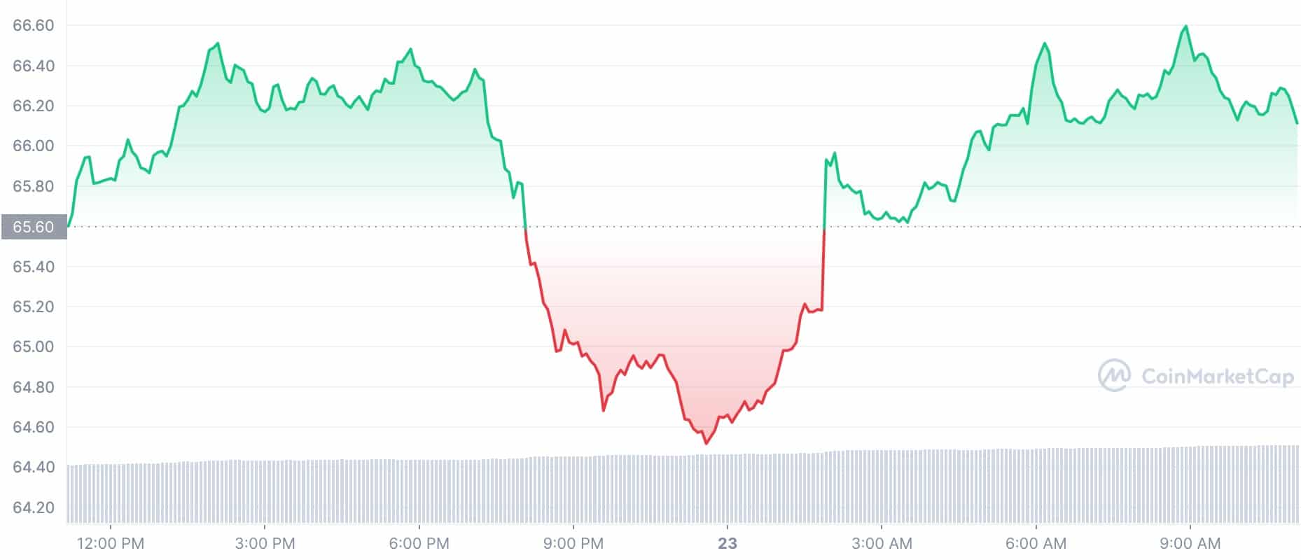 Precio de tokens criptográficos: LTC