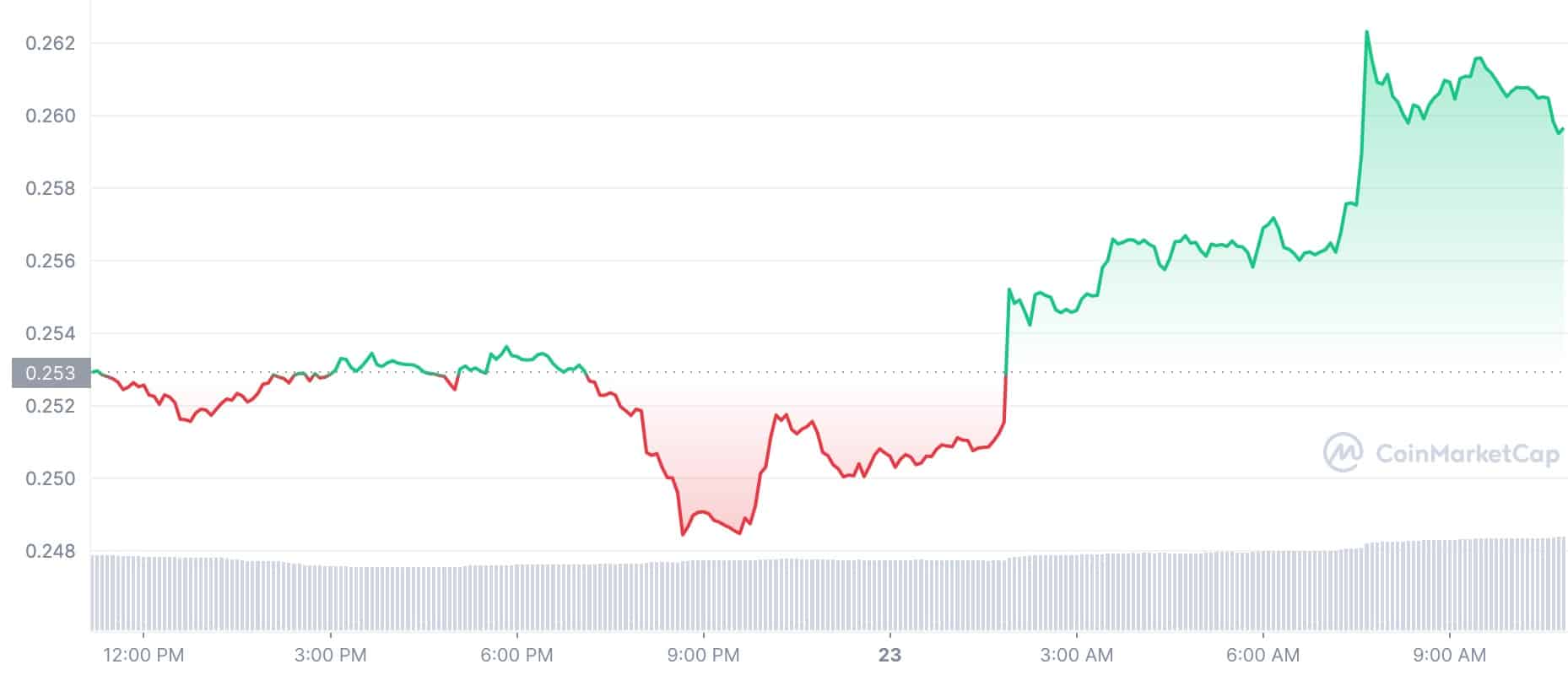 Precio de tokens criptográficos: ADA