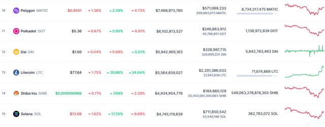 Litecoin vs Shiba Inu