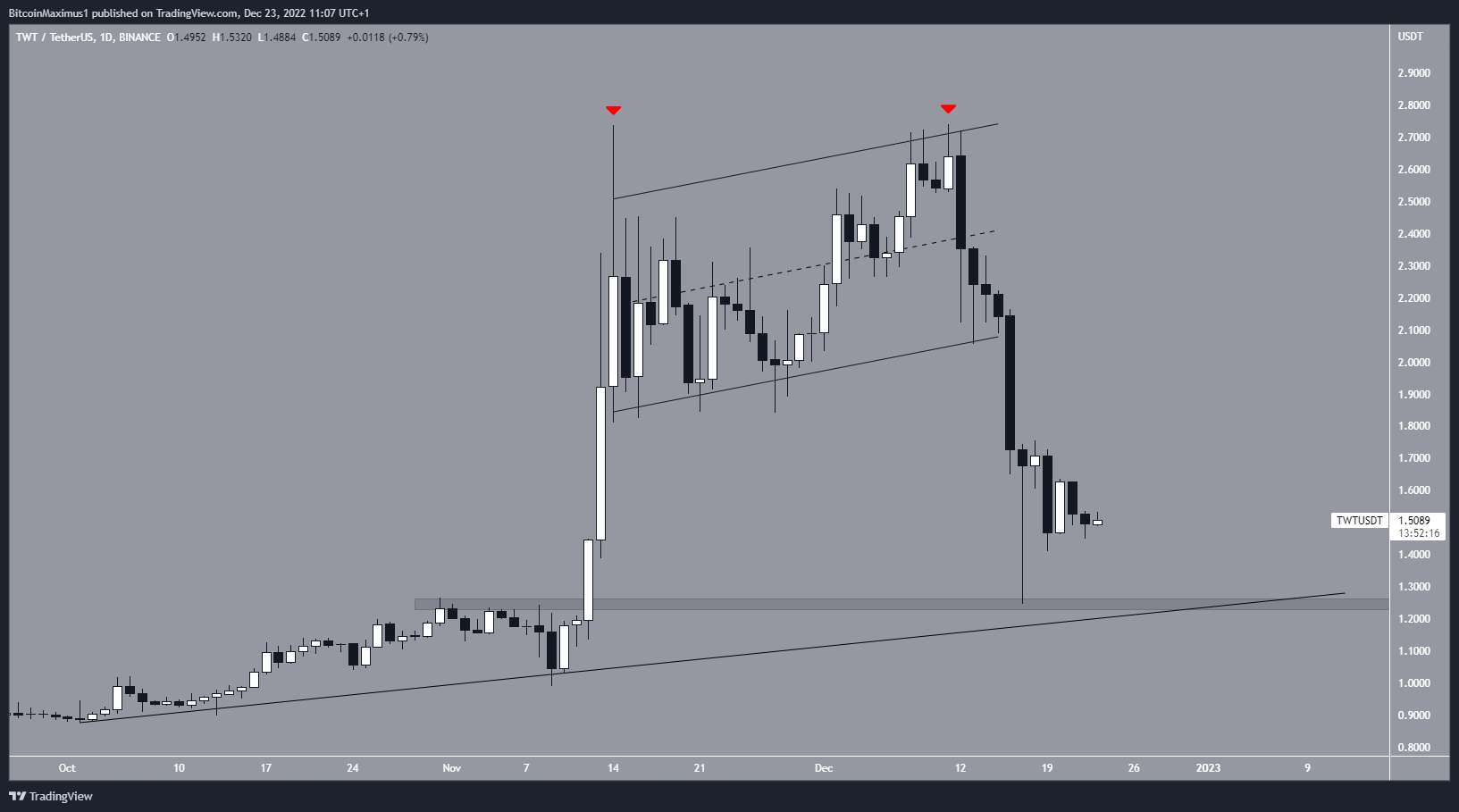 Desglose de precios de Trust Wallet Token (TWT).  monedas alternativas