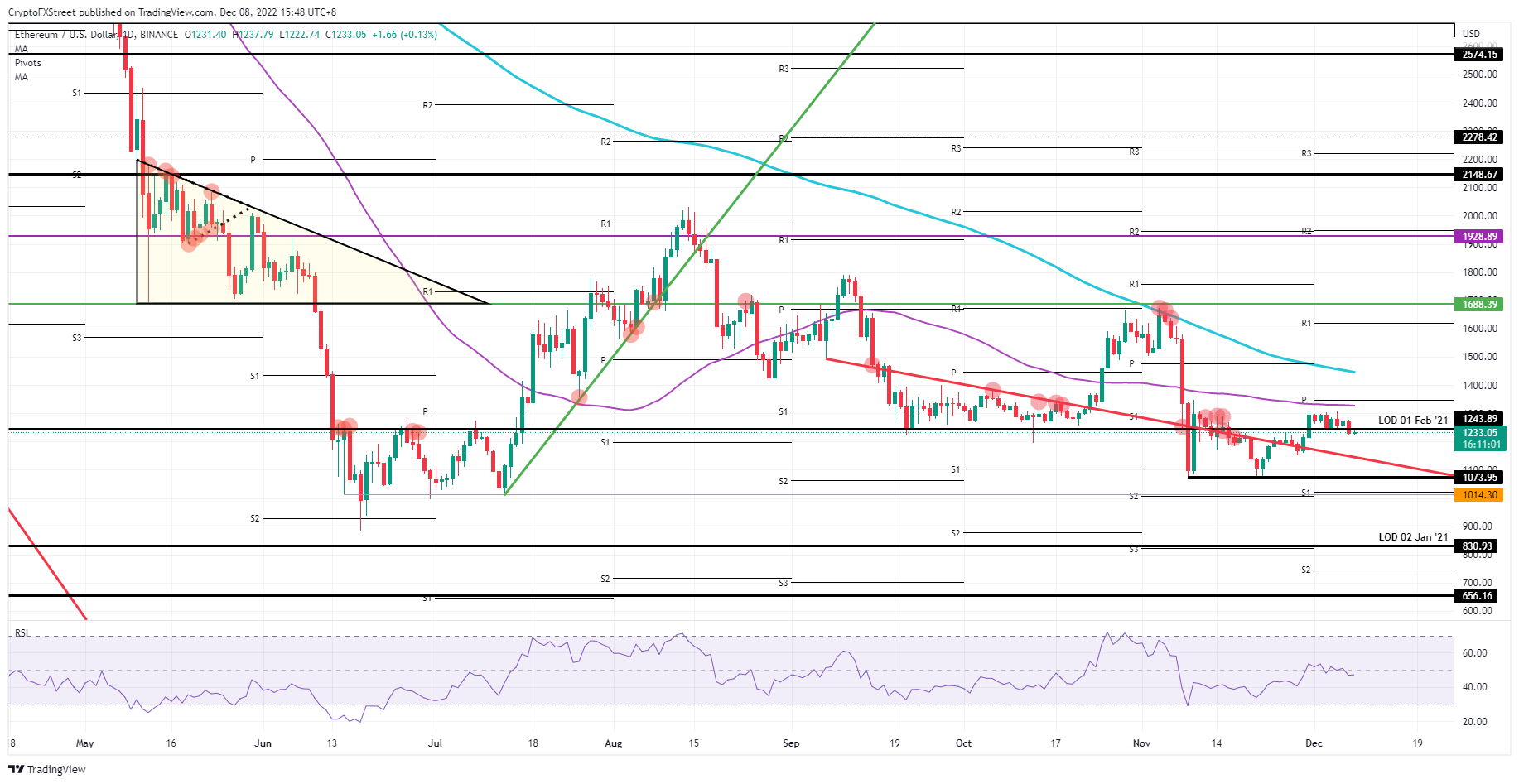   Gráfico diario de ETH/USD