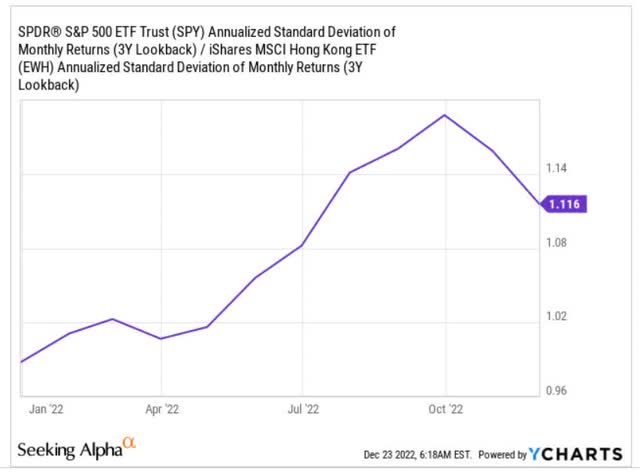 EWH y SPY diferencia en Desviación Estándar