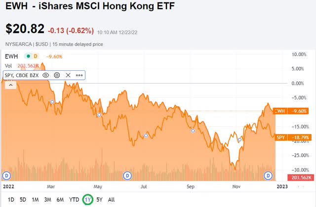 EWH versus SPY al 22 de diciembre de 2022