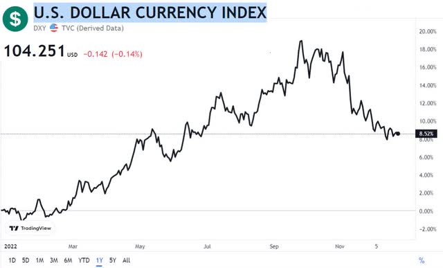 Gráfico de 1 año del índice USD