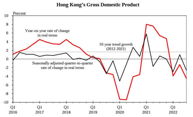 PIB de Hong Kong actualizado el 11 de noviembre de 2022