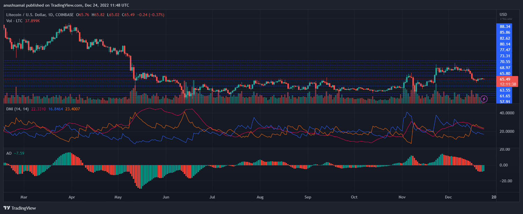 Precio de Litecoin