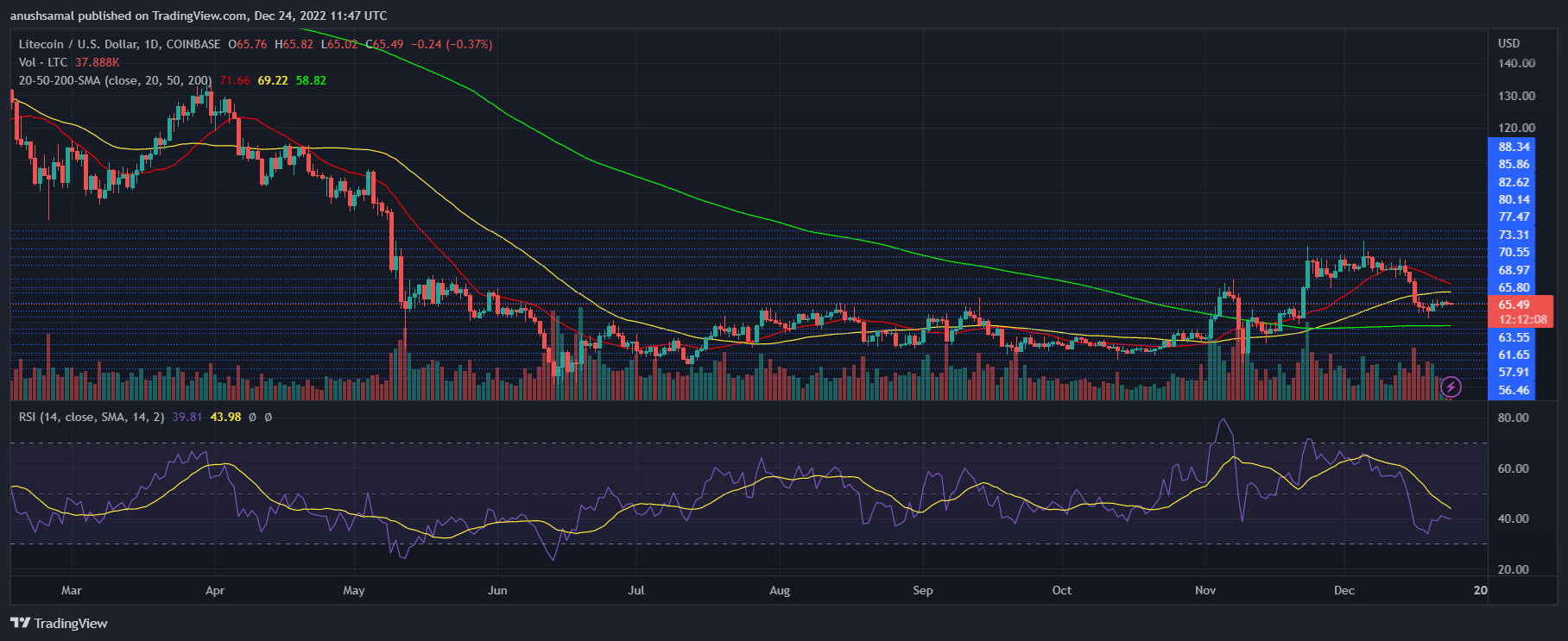 Precio de Litecoin