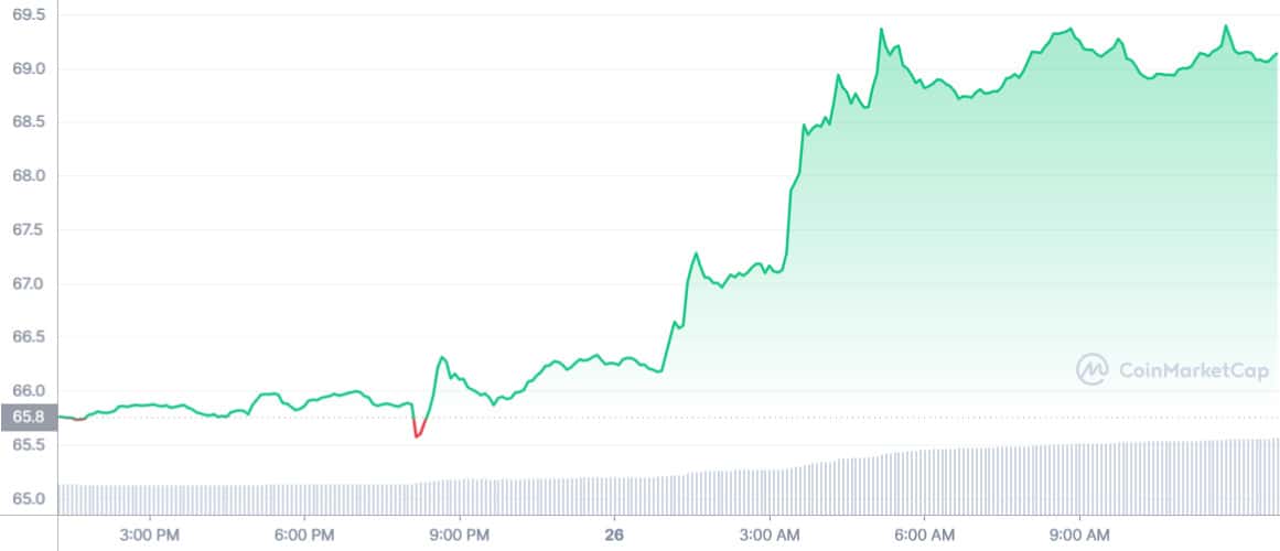 LTC_1D_graph_coinmarketcap